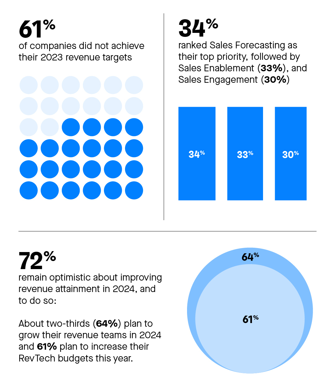 Revenue and sales engagement infographic