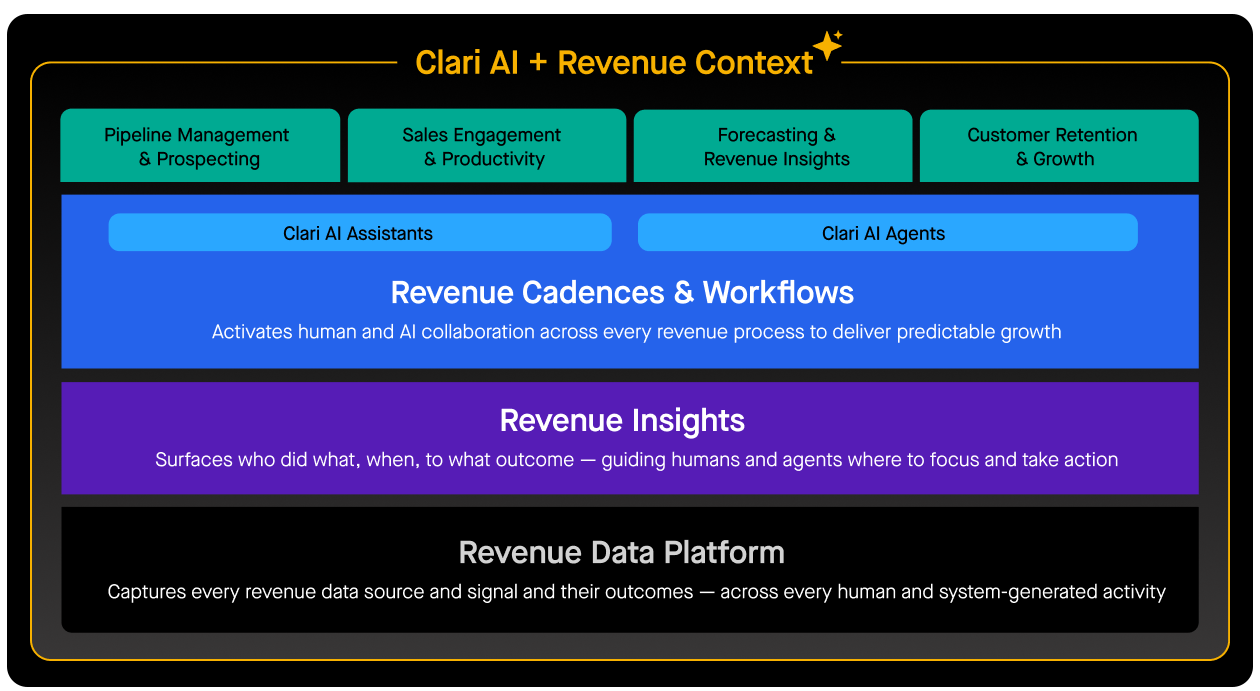Clari Revenue Cadence screenshot