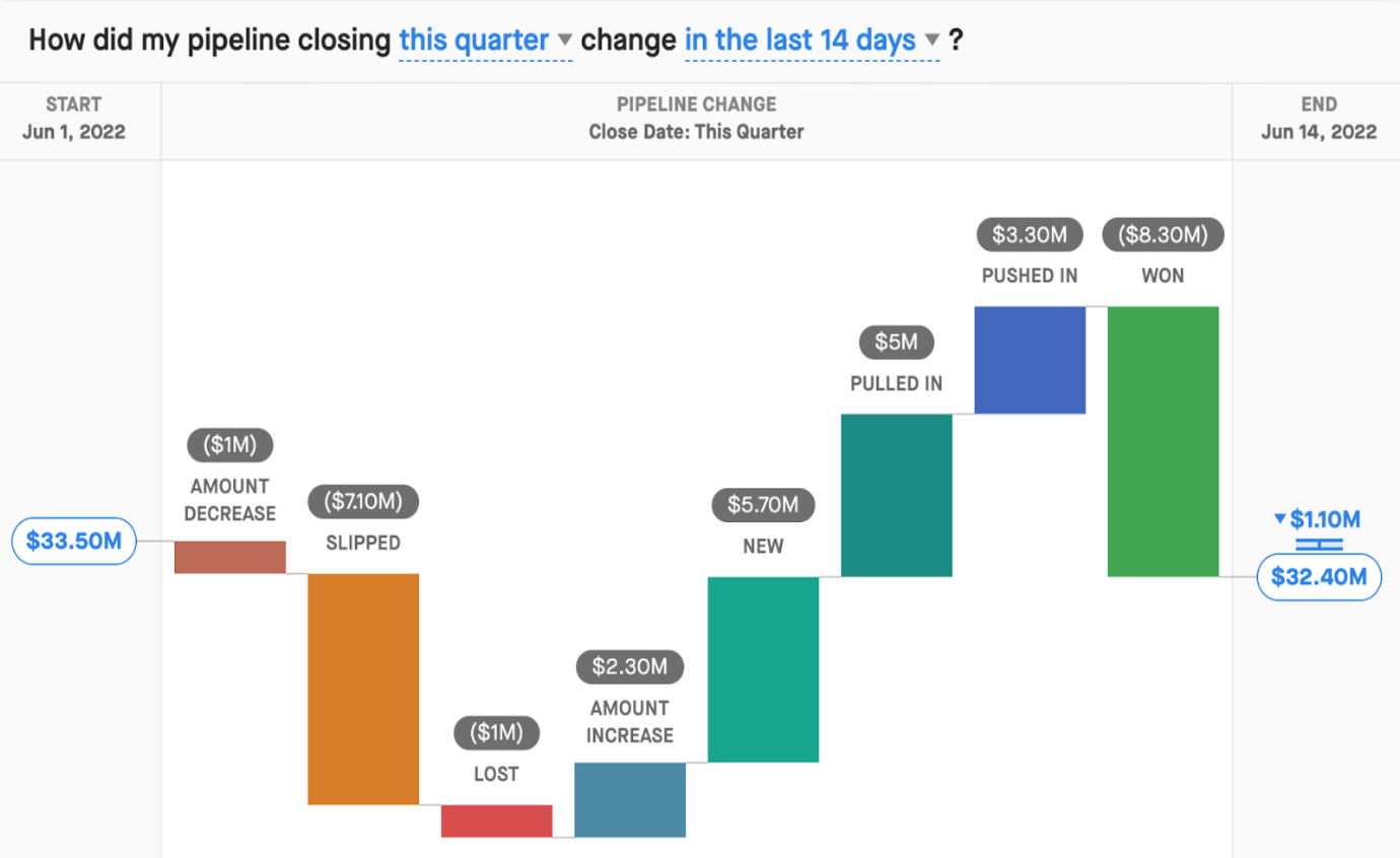 Screenshot of a Clari report showing how pipeline closing this quarter changed in the last 14 days