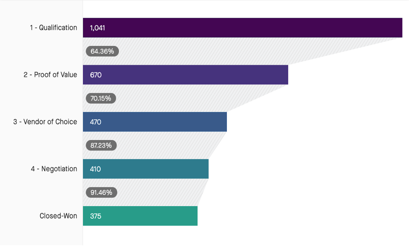 Screenshot of a Clari report showing conversion rates by pipeline stages