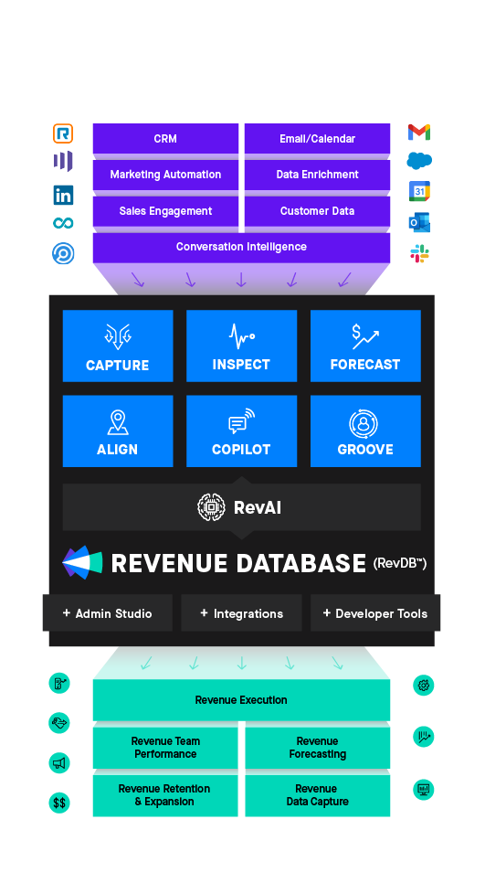 Diagram showing the components that make up the Clari Revenue Platform